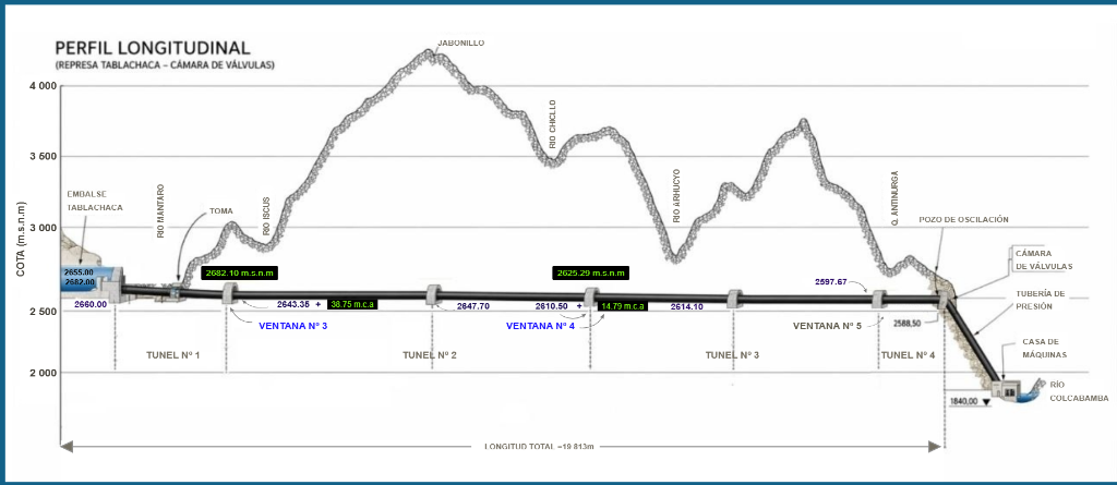 Sistema de Monitoreo y Telemetría del Túnel de Aducción (Complejo Hidroeléctrico del Mantaro)